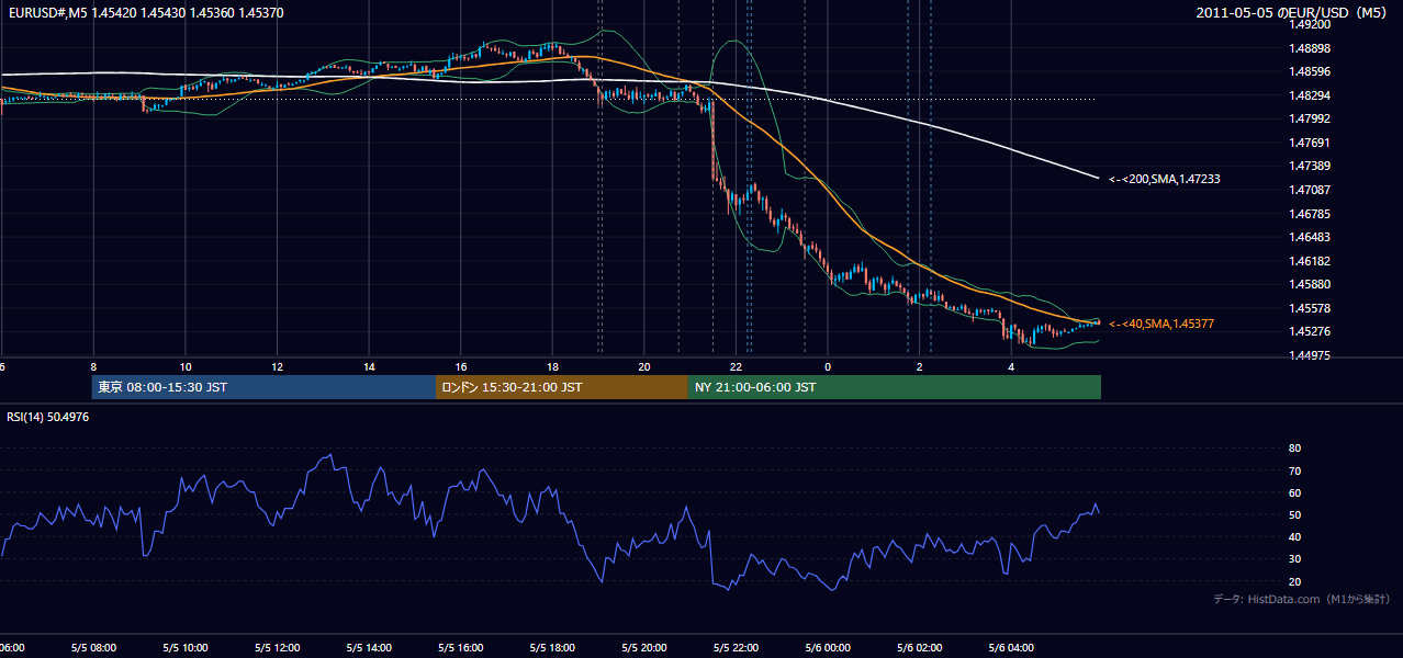 2011年5月5日(木) EUR/USD 5分足チャート