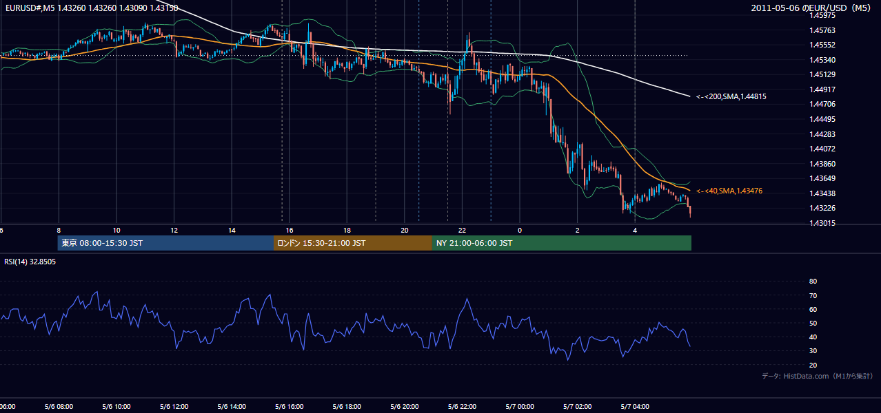 2011年5月6日（金） EUR/USD 5分足チャート