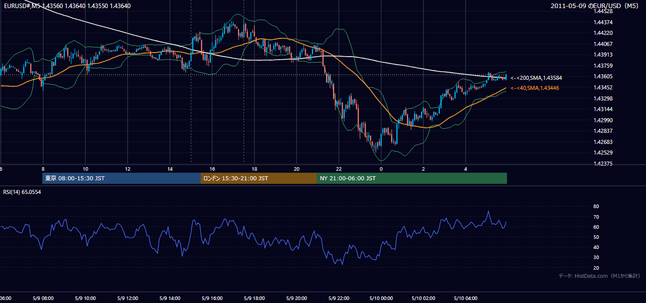 2011年5月9日（月） EUR/USD 5分足チャート