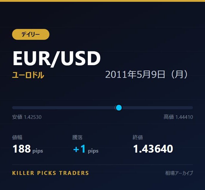 EUR/USD 2011年5月9日（月） 値幅188pips