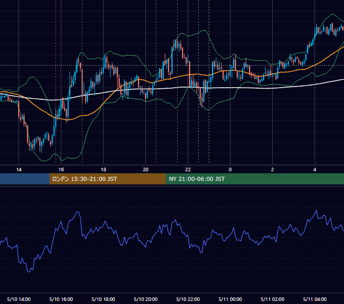 2011年5月10日（火） EUR/USD 5分足チャート