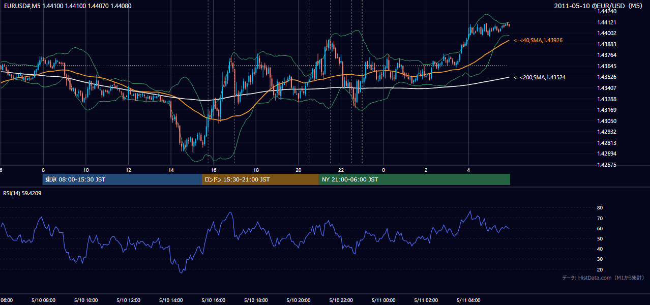 2011-05-10(火) EUR/USD 5分足チャート