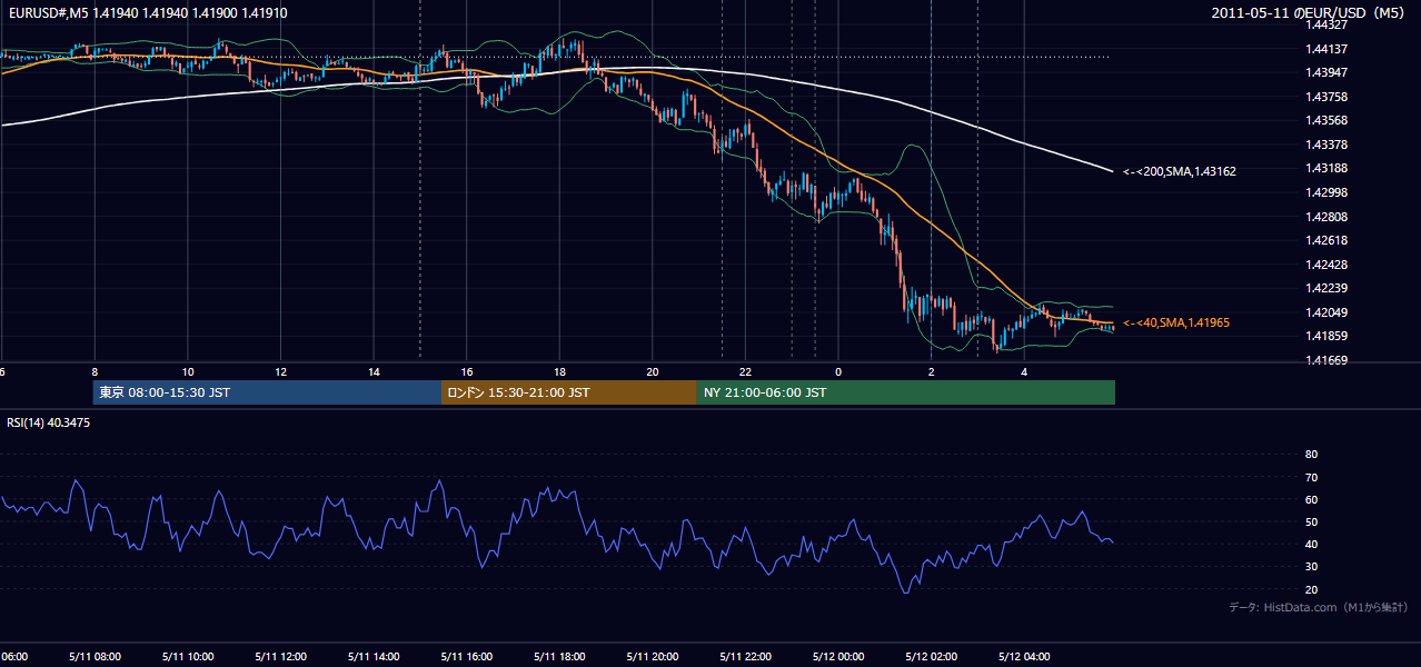 2011年5月11日(水) EUR/USD 5分足チャート