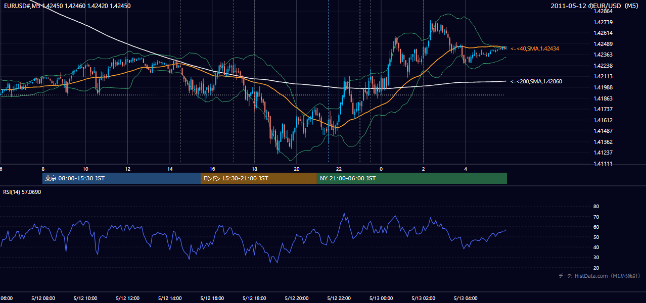 2011年5月12日(木) EUR/USD 5分足チャート