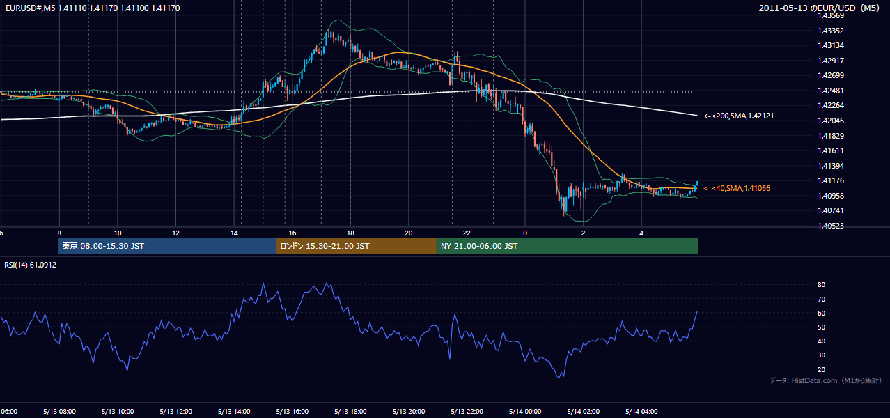 2011年5月13日（金） EUR/USD 5分足チャート