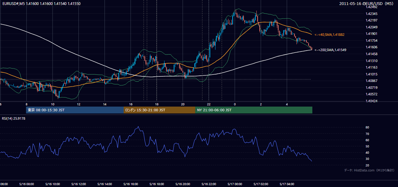 2011年5月16日（月） EUR/USD 5分足チャート