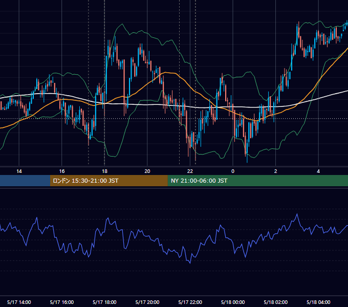 2011年5月17日（火） EUR/USD 5分足チャート