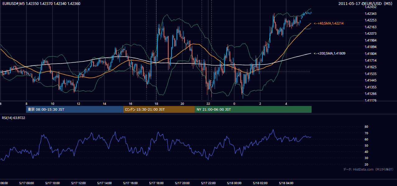 2011-05-17(火) EUR/USD 5分足チャート
