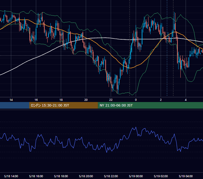 2011年5月18日（水） EUR/USD 5分足チャート