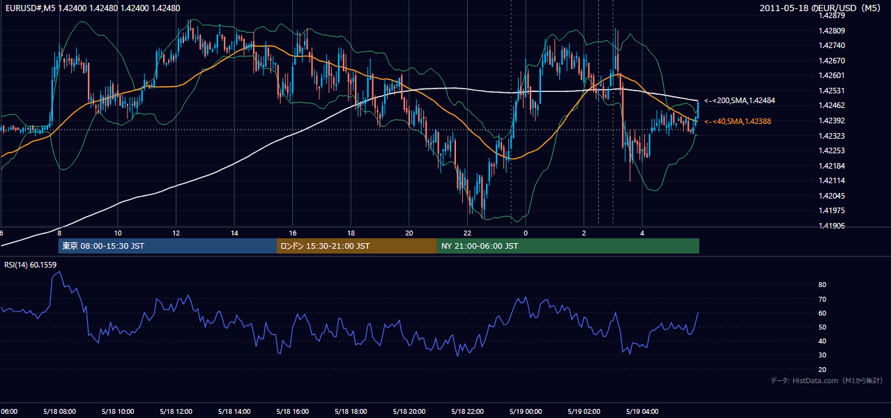 2011-05-18(水) EUR/USD 5分足チャート