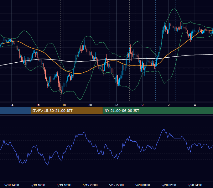 2011年5月19日（木） EUR/USD 5分足チャート