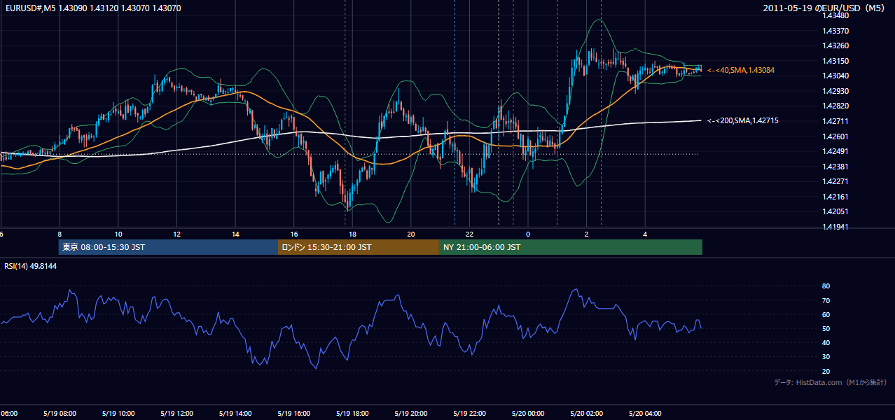 2011-05-19(木) EUR/USD 5分足チャート