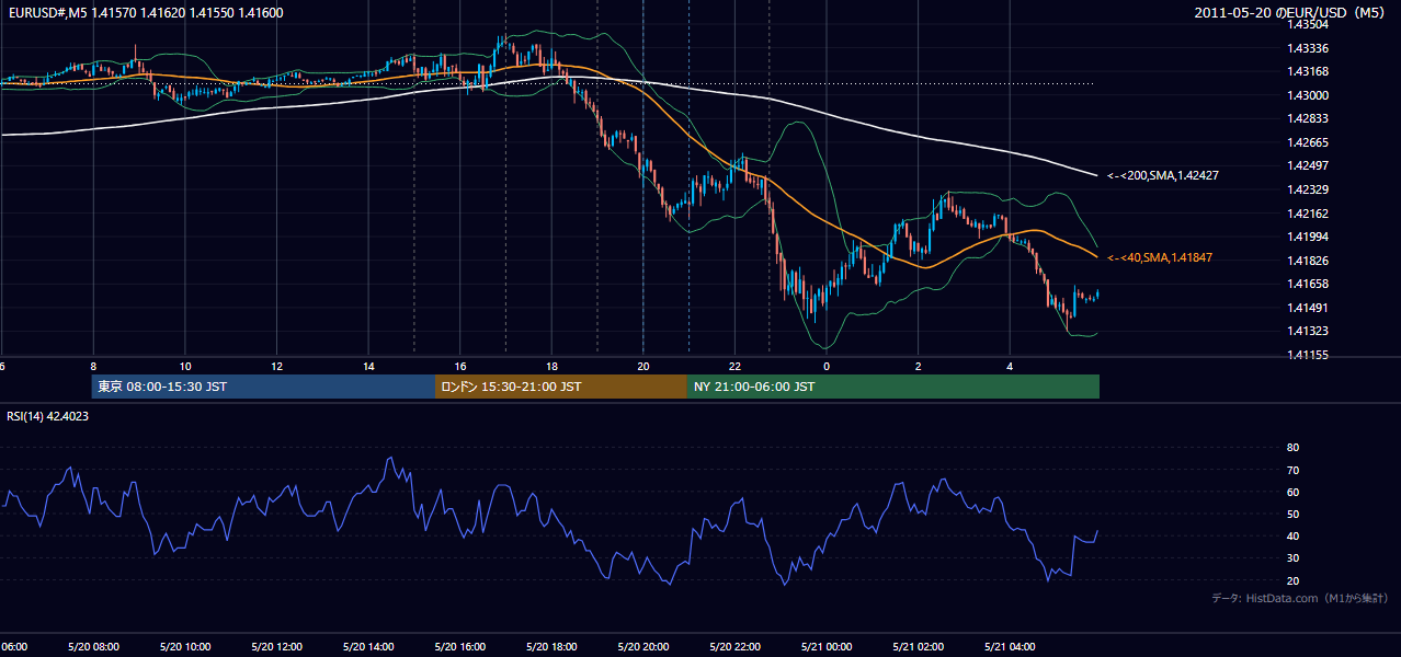 2011年5月20日（金） EUR/USD 5分足チャート