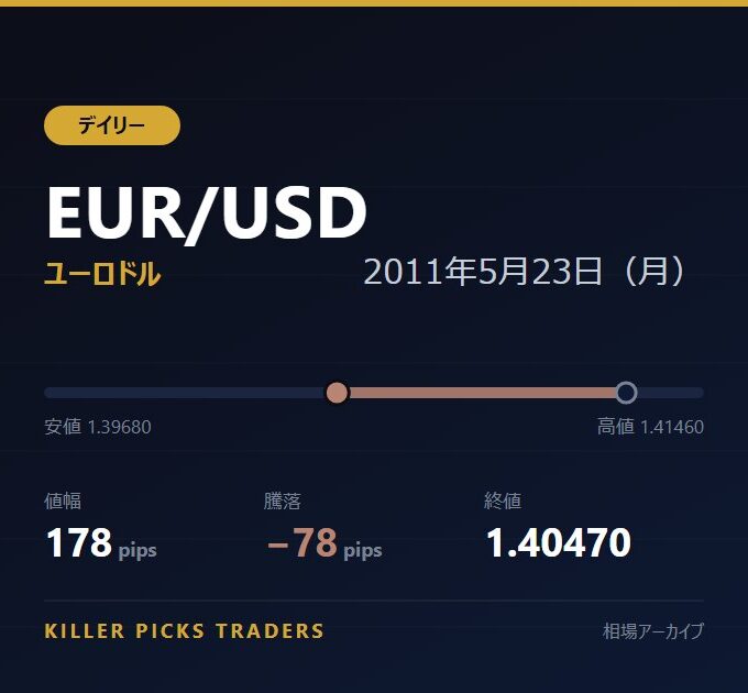 EUR/USD 2011年5月23日（月） 値幅178pips