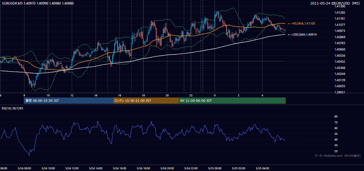 2011-05-24(火) EUR/USD 5分足チャート