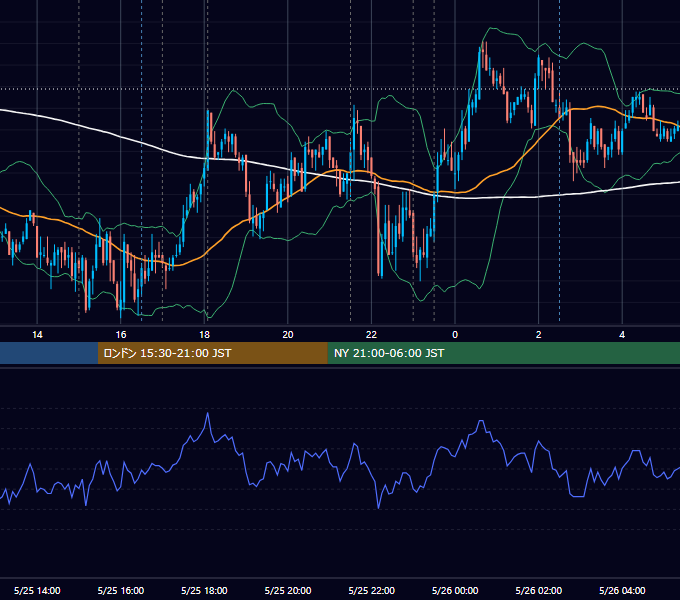 2011年5月25日（水） EUR/USD 5分足チャート