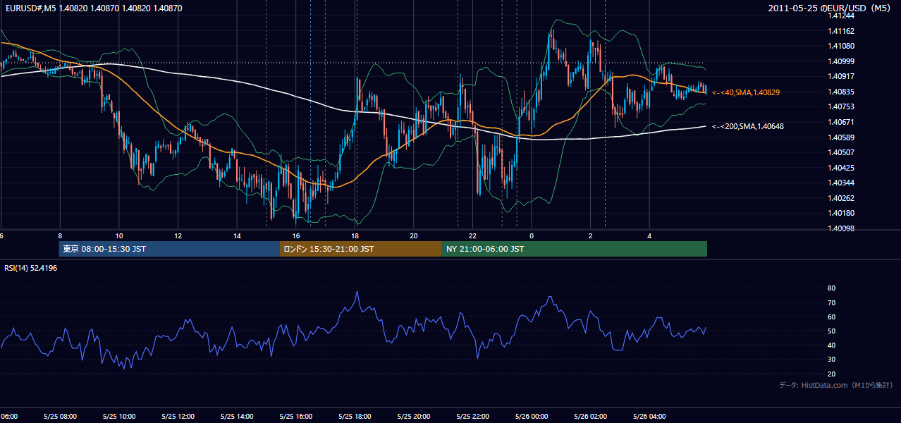 2011-05-25(水) EUR/USD 5分足チャート