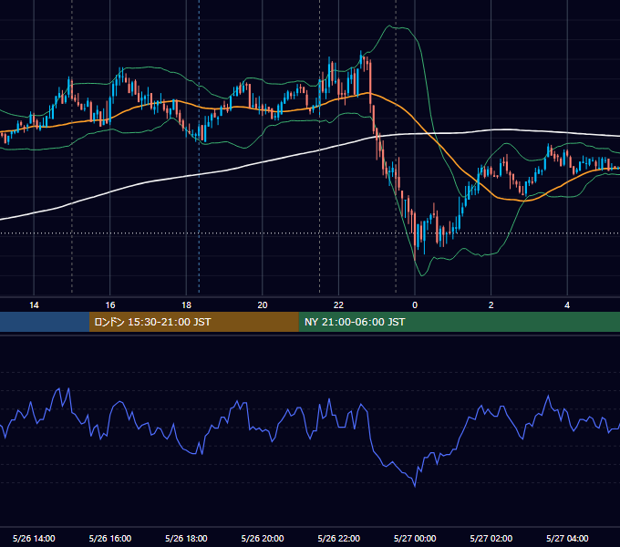 2011年5月26日（木） EUR/USD 5分足チャート