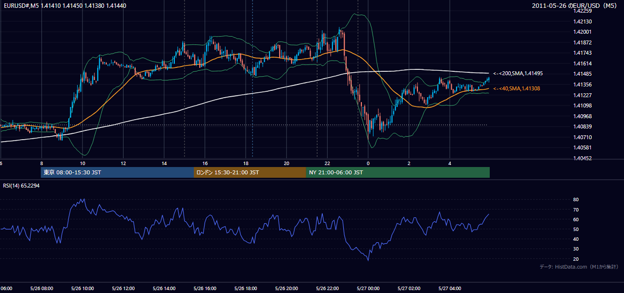 2011-05-26(木) EUR/USD 5分足チャート