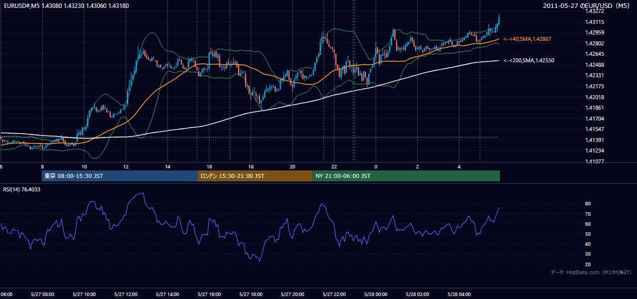 2011年5月27日(金) EUR/USD 5分足チャート
