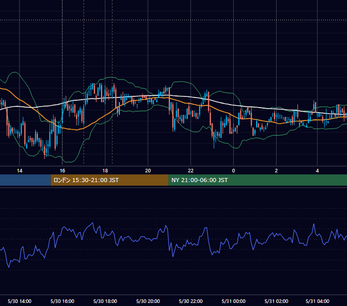 2011年5月30日（月） EUR/USD 5分足チャート