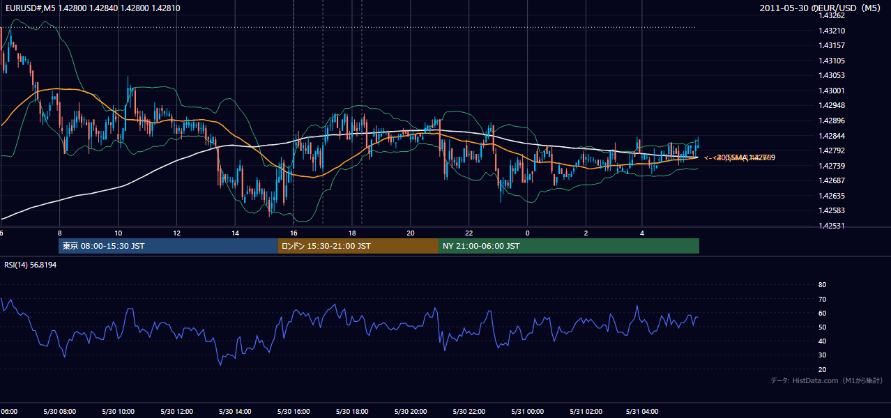 2011-05-30(月) EUR/USD 5分足チャート
