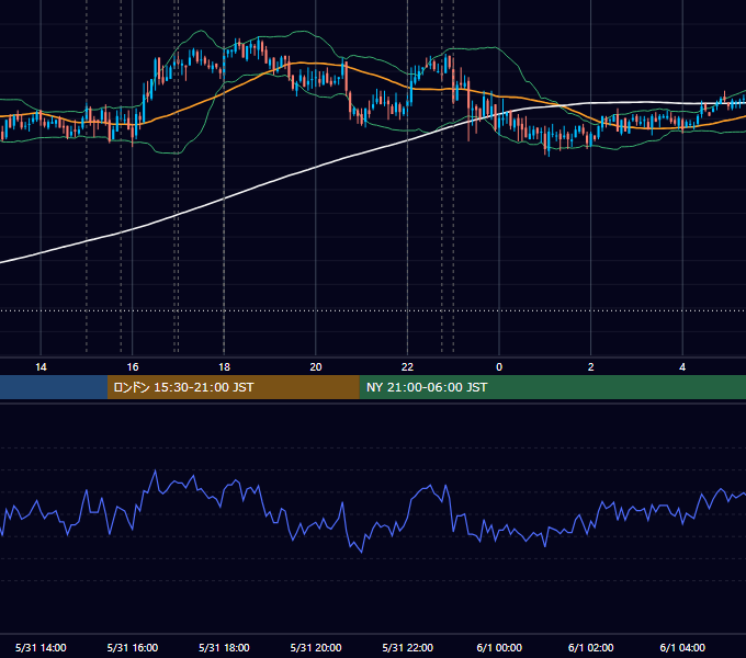 2011年5月31日（火） EUR/USD 5分足チャート