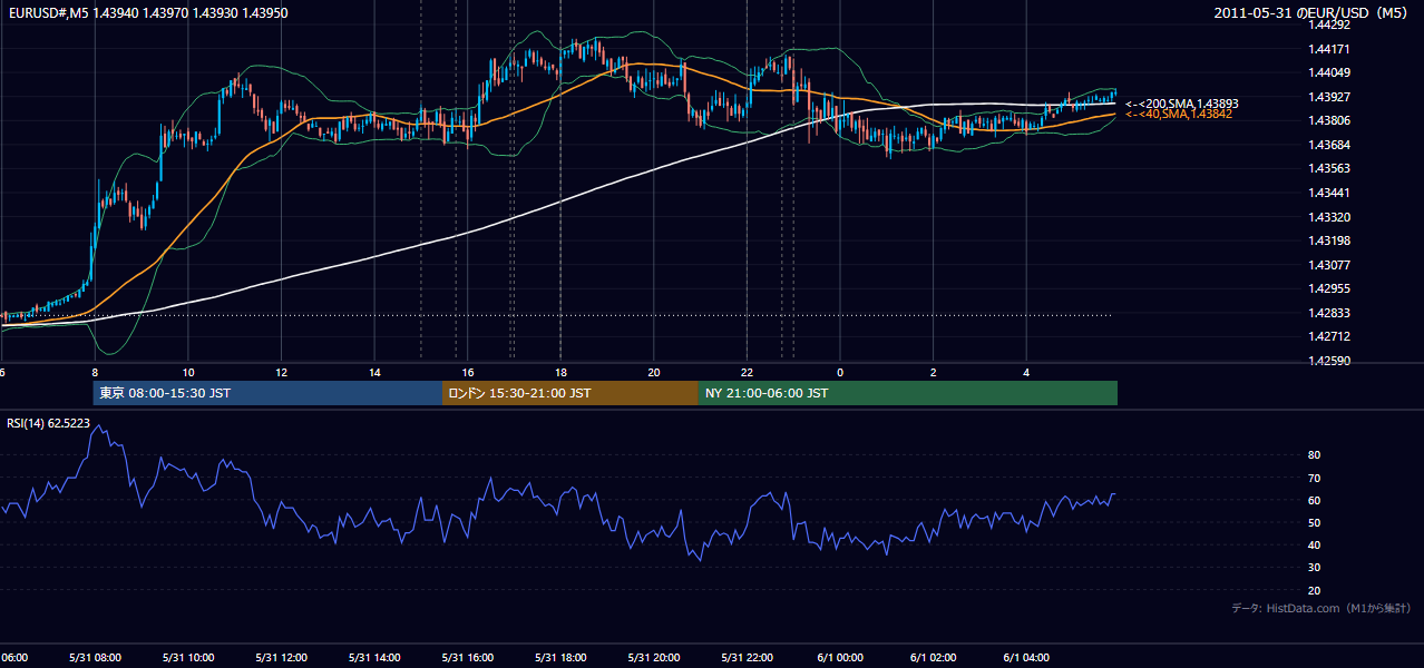 2011-05-31(火) EUR/USD 5分足チャート