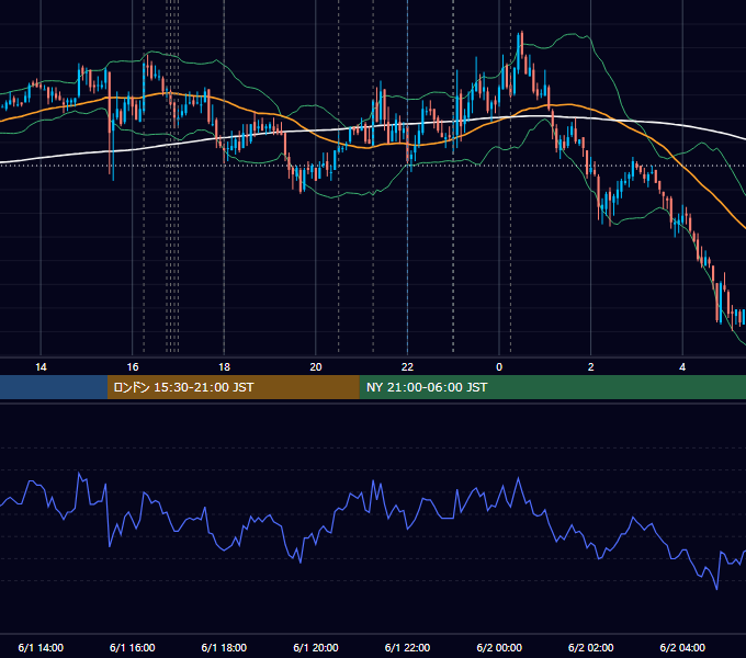 2011年6月1日（水） EUR/USD 5分足チャート