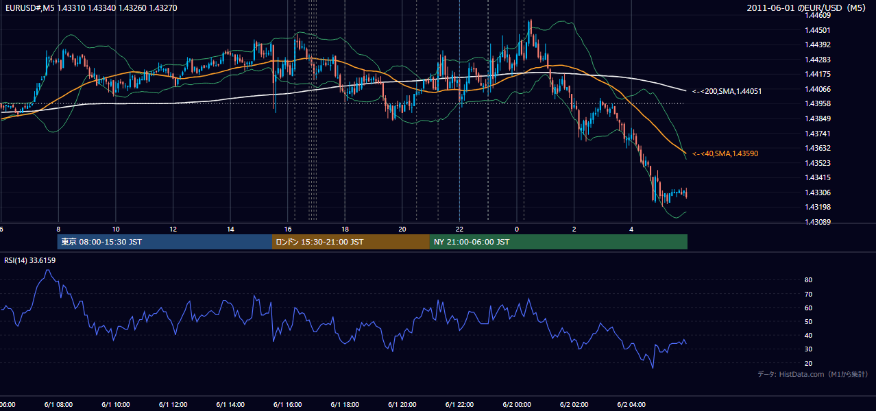 2011-06-01(水) EUR/USD 5分足チャート