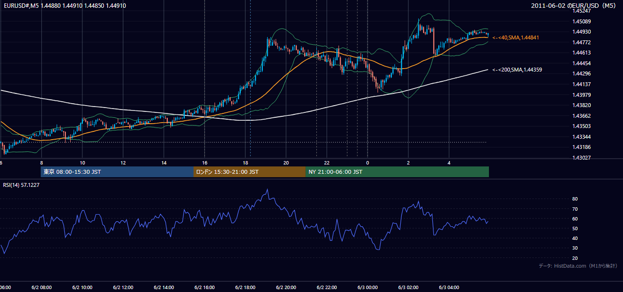 2011年6月2日（木） EUR/USD 5分足チャート