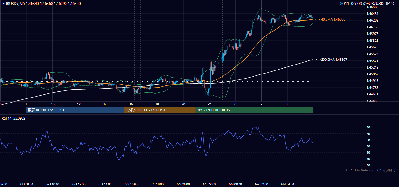 2011年6月3日(金) EUR/USD 5分足チャート