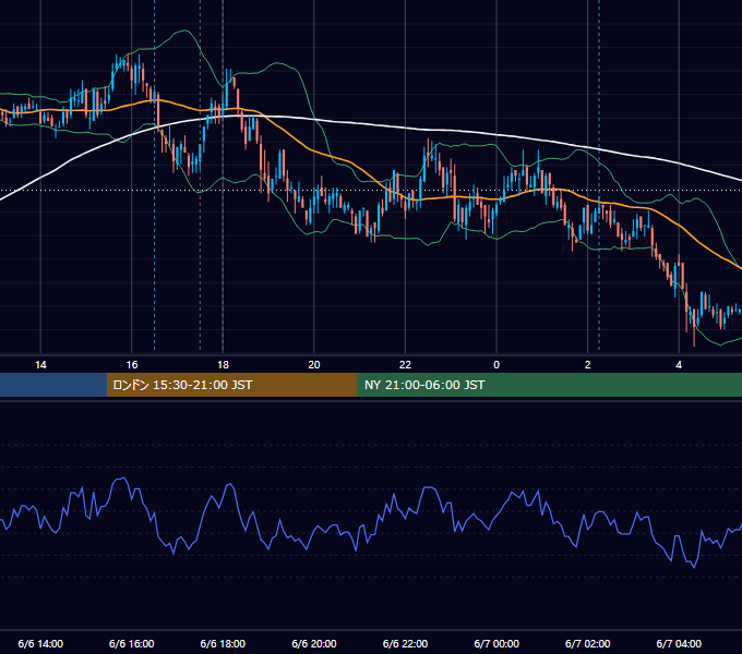 2011年6月6日（月） EUR/USD 5分足チャート
