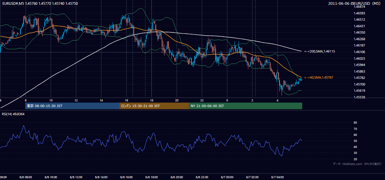 2011-06-06(月) EUR/USD 5分足チャート