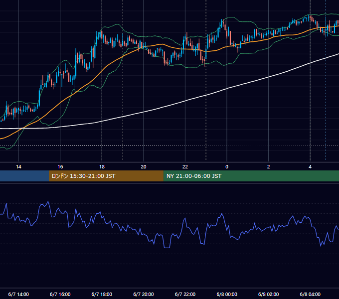 2011年6月7日（火） EUR/USD 5分足チャート