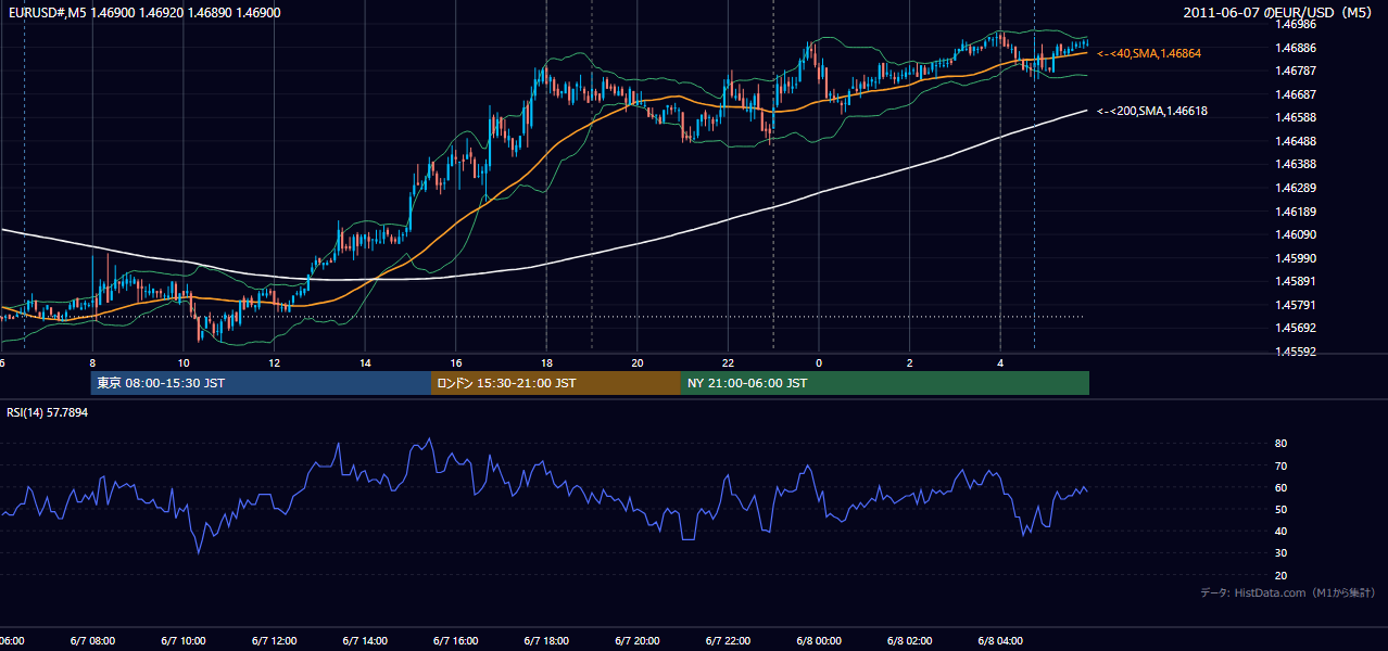2011-06-07(火) EUR/USD 5分足チャート