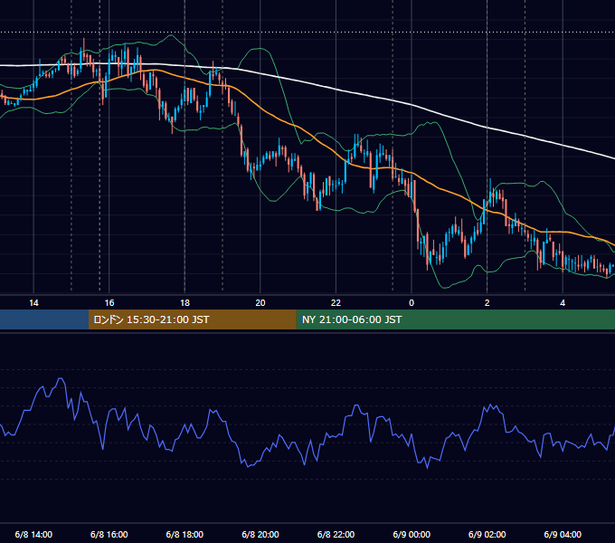 2011年6月8日（水） EUR/USD 5分足チャート