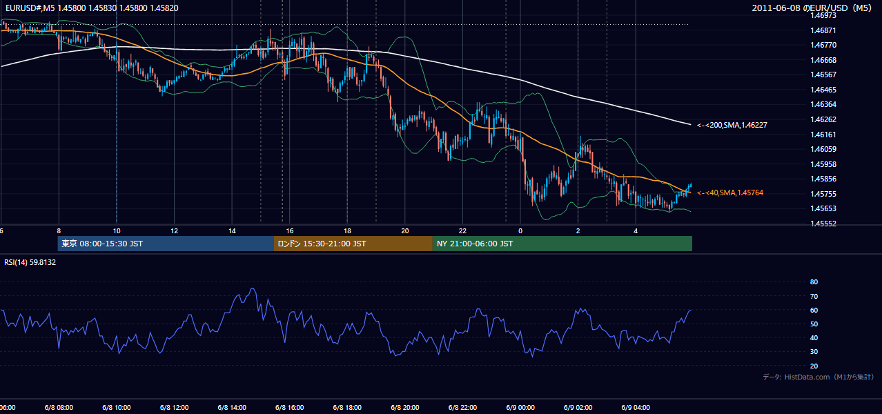 2011-06-08(水) EUR/USD 5分足チャート