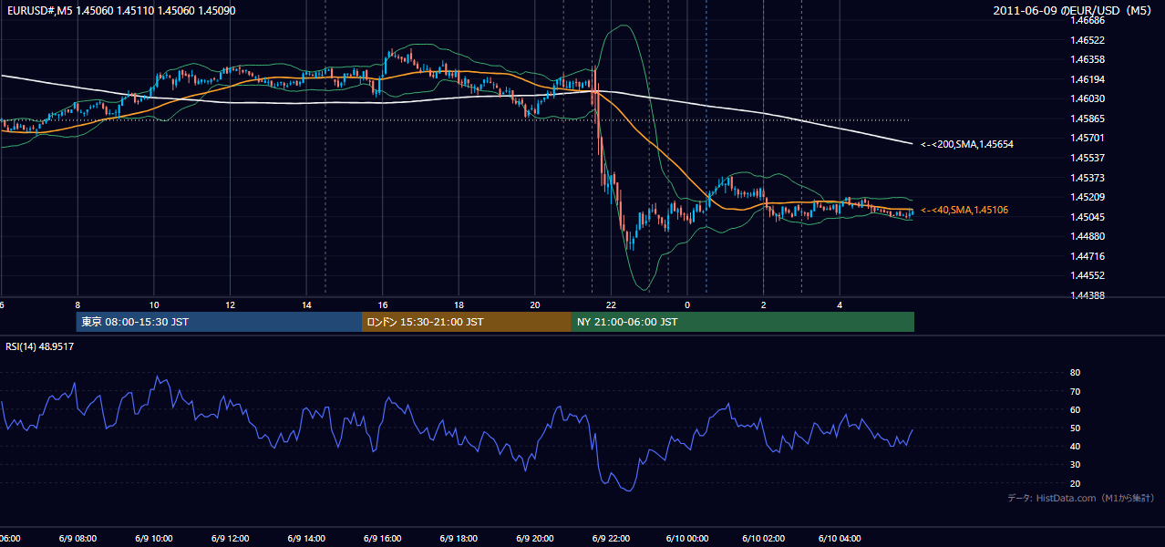 2011-06-09(木) EUR/USD 5分足チャート
