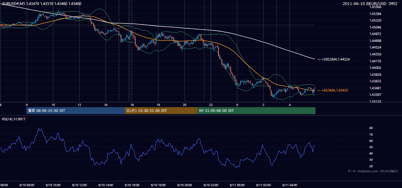 2011-06-10(金) EUR/USD 5分足チャート