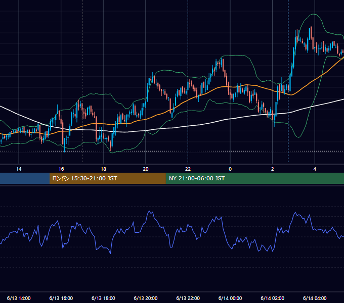 2011年6月13日（月） EUR/USD 5分足チャート