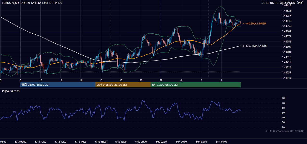 2011年6月13日（月） EUR/USD 5分足チャート