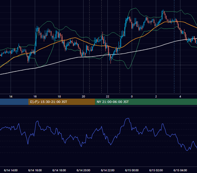 2011年6月14日（火） EUR/USD 5分足チャート