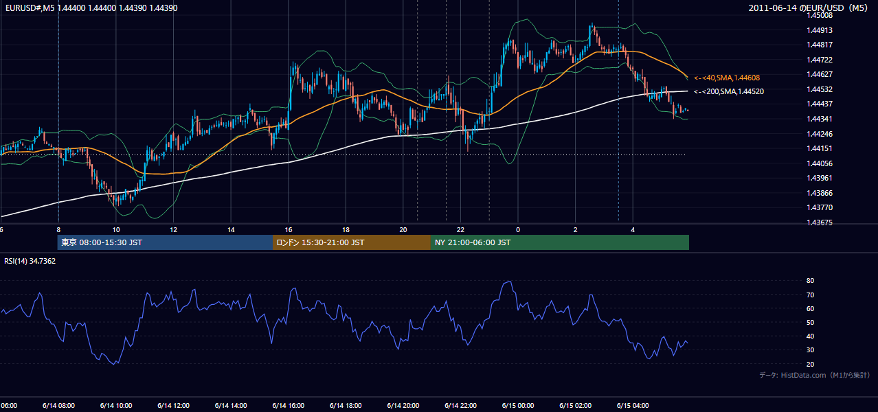 2011年6月14日(火) EUR/USD 5分足チャート