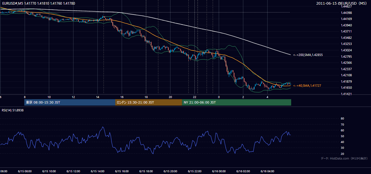 2011年6月15日(水) EUR/USD 5分足チャート