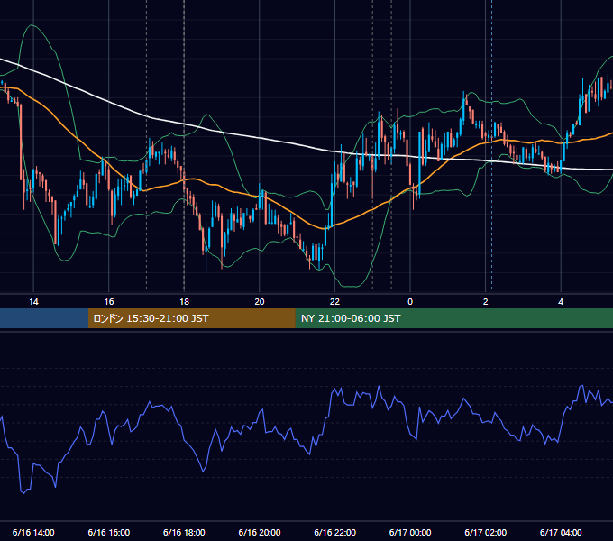 2011年6月16日（木） EUR/USD 5分足チャート