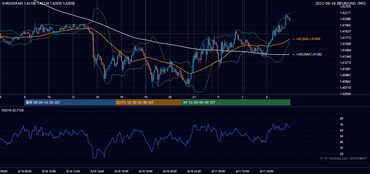 2011年6月16日(木) EUR/USD 5分足チャート