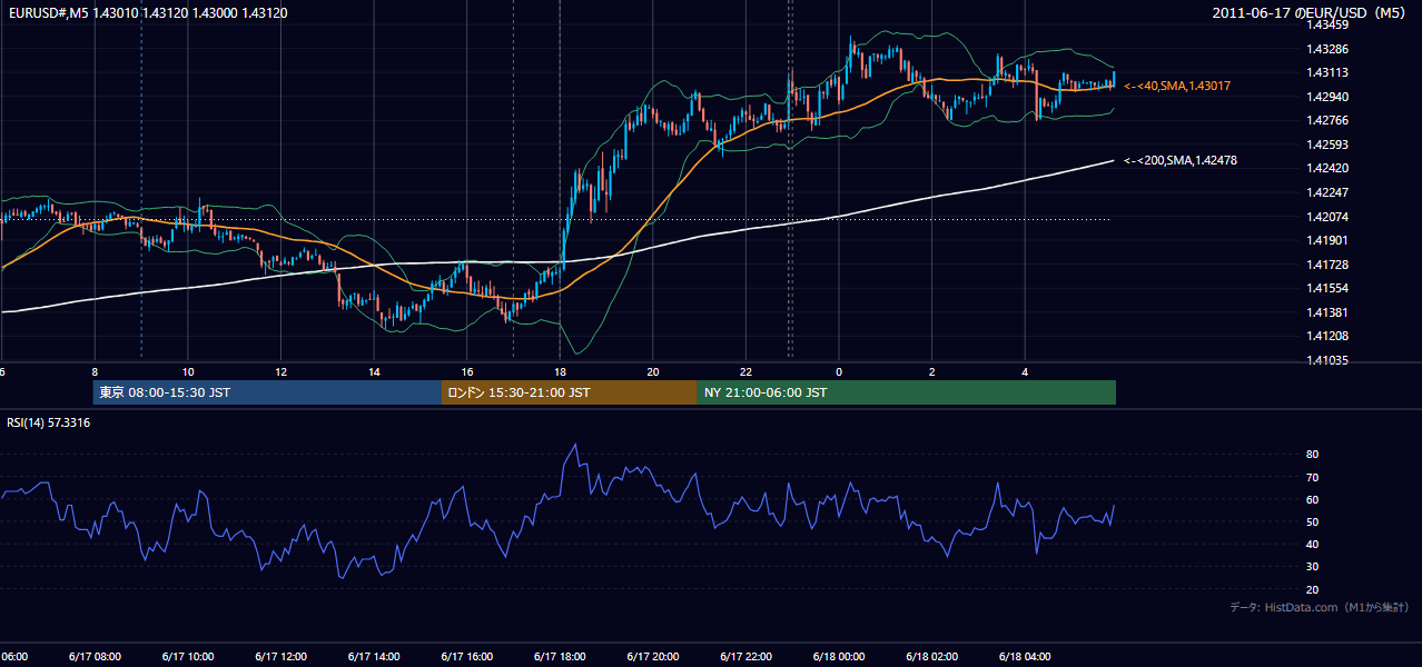 2011年6月17日(金) EUR/USD 5分足チャート
