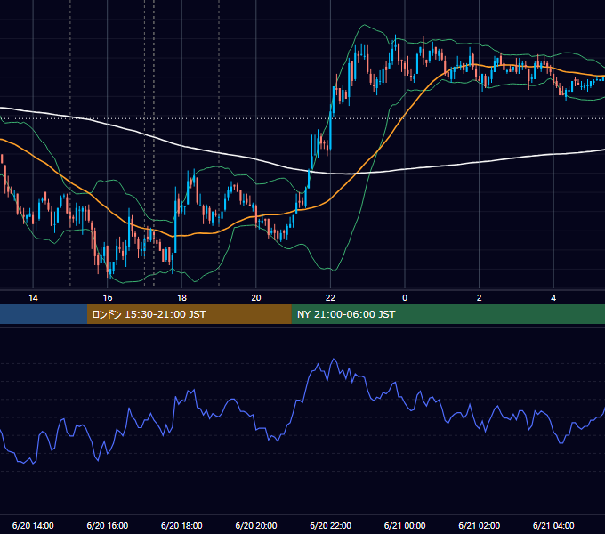 2011年6月20日（月） EUR/USD 5分足チャート