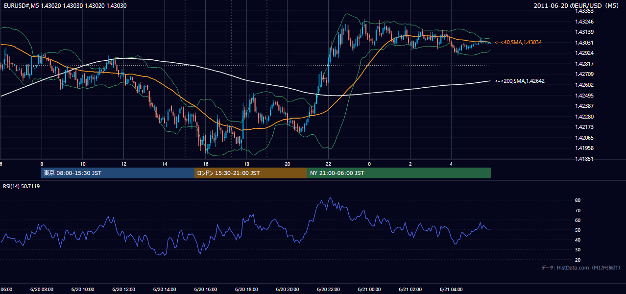 2011-06-20(月) EUR/USD 5分足チャート